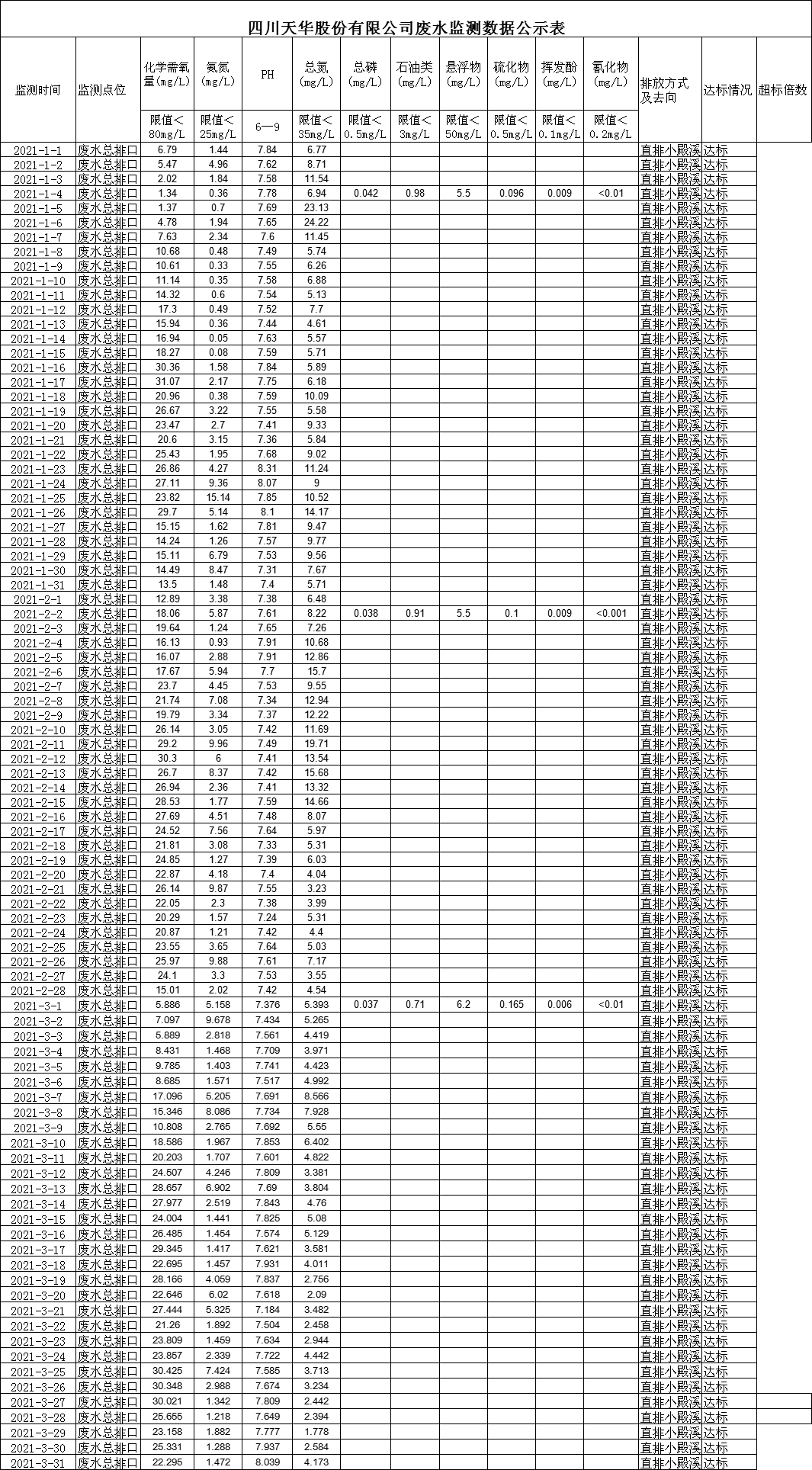 四川K8凯发国际旗舰厅股份有限公司3月废水监测公示