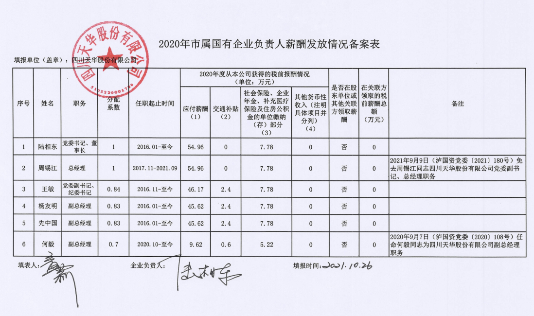 2020年市属国有企业负责人薪酬发放情况备案表