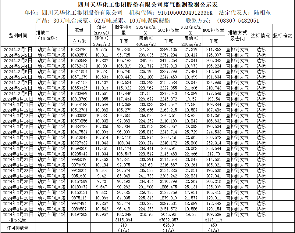 四川K8凯发国际旗舰厅化工集团股份有限公司2024年3月废气监测数据公示表.png